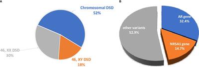 Disorders of Sex Development in a Large Ukrainian Cohort: Clinical Diversity and Genetic Findings